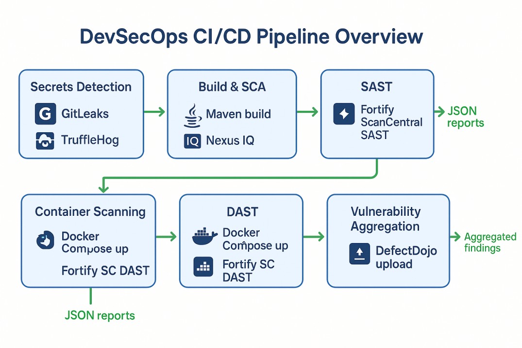 Pipeline Overview