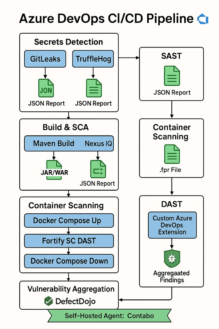 Azure DevOps Pipeline